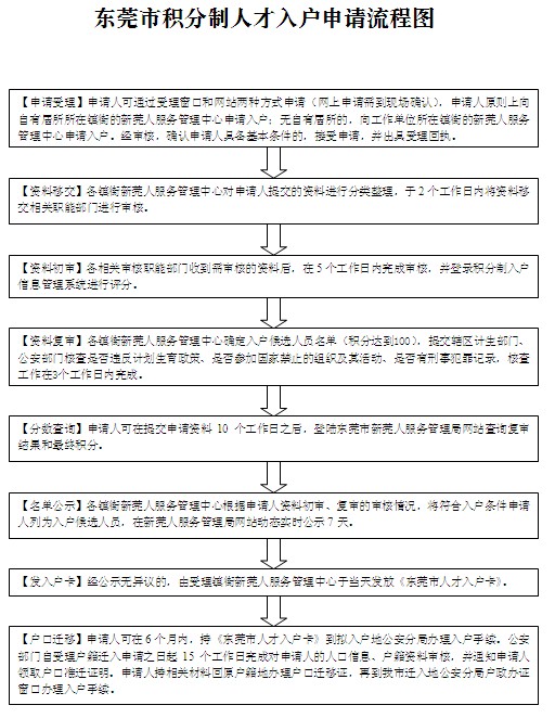 2014年?yáng)|莞市積分制人才入戶申請(qǐng)流程