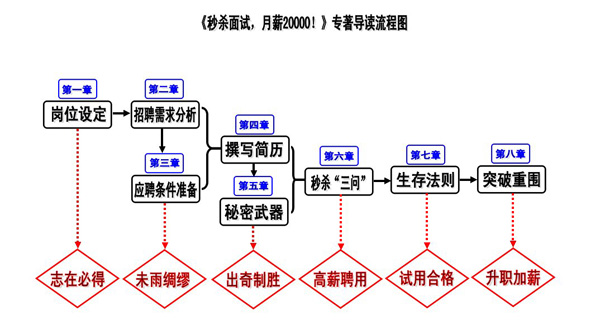 《秒殺面試，月薪20000!》
